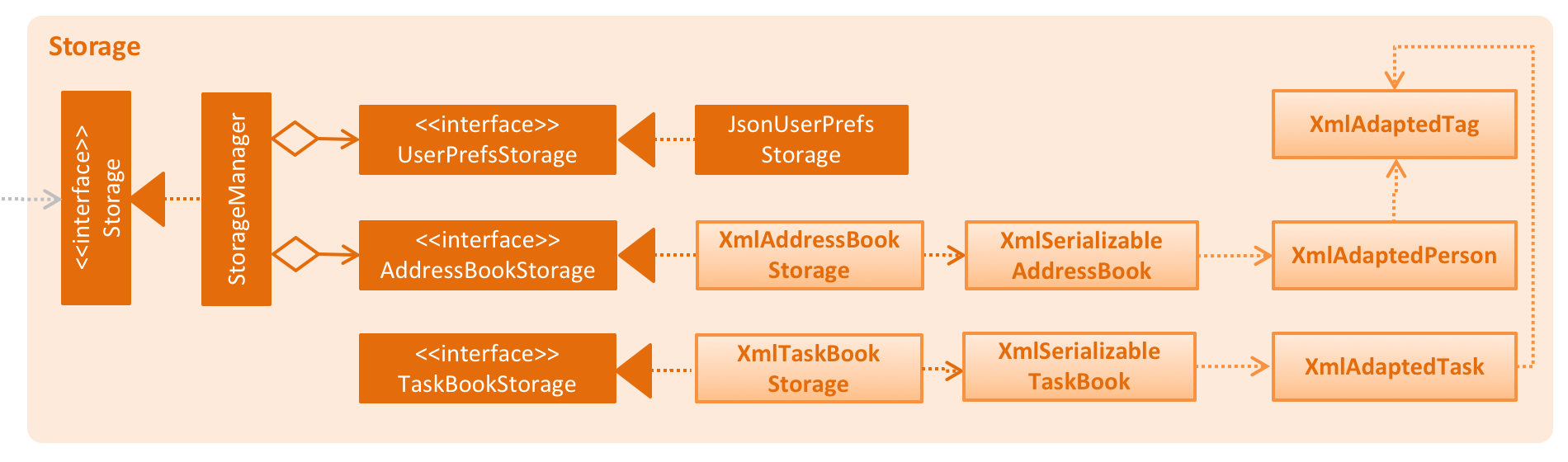 StorageClassDiagram